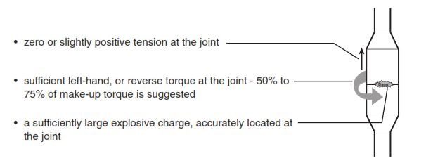 Mechanical drilling back off operations procedure