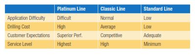 baker hughes drill bits product lines comparison