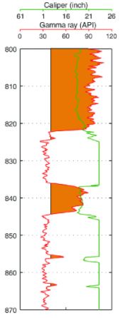 cement Caliper log design