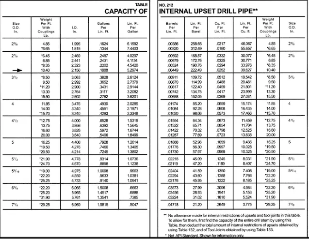 capacity of internal upset drill pipe