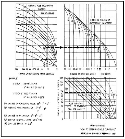 Chart for Determining Dogleg Severity DLS oil and gas