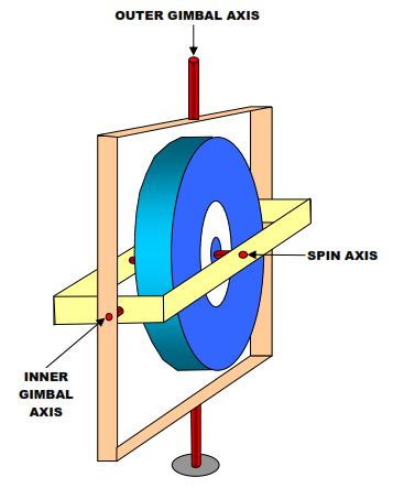 A Conventional Gyro with Two Degrees of freedom survey tool oil and gas