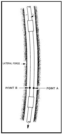 Bending of Drill Pipe in a Dogleg, Rotation causes Cyclic Stress Reversals