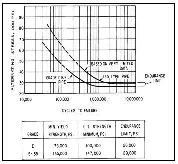 S-N Curve for Drill Pipe DLS