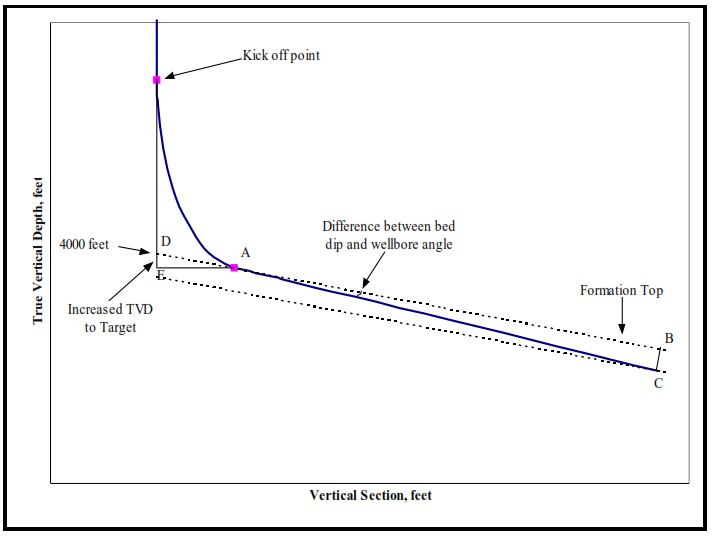  Vertical Section for Example 2 horizontal directional drilling calculations (Vertical Scale Exaggerated) 