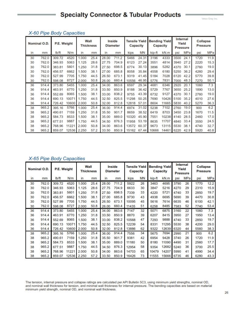 conductor casing pipe grade X-60 & X-65 specifications 30 & 24