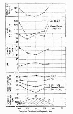 Variation in properties of drilling mud fluids bentonite with thickness of overburden.