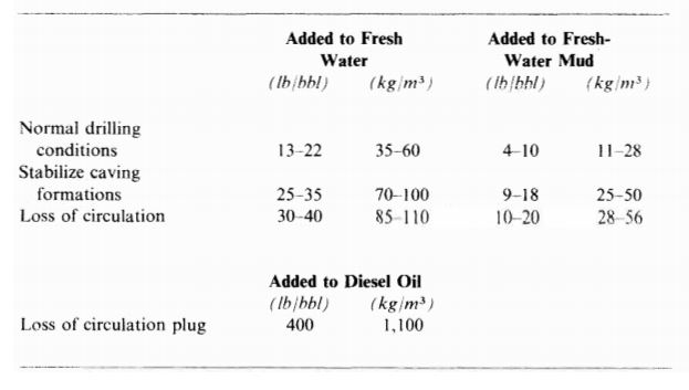 Approximate Amounts of Bentonite for Some Applications