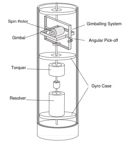 gyro survey tool