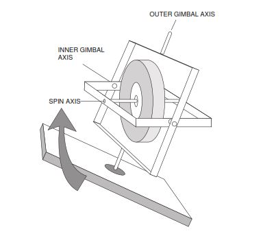 rotation around the inner gimbal axis