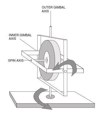 Two degree of freedom gyro