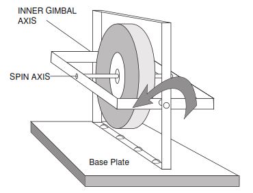 Single degree of freedom gyro survey tool oil and gas