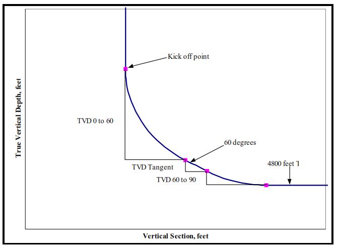  Vertical Section for Example on horizontal directional drilling calculations