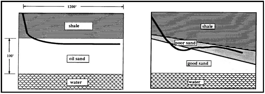 Example of a Planned versus Actual Horizontal Well where Geology is Uncertain