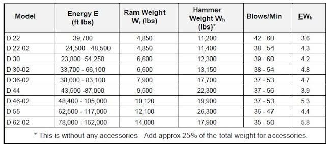 Delmag Diesel Hammer Specifications