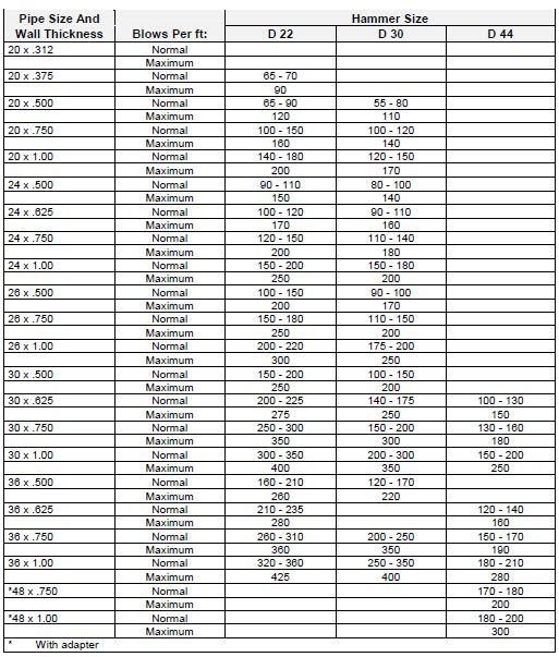 Blows/ft for Various CPs and Hammers