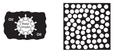 Water droplets dispered in a continuous oil phase. 