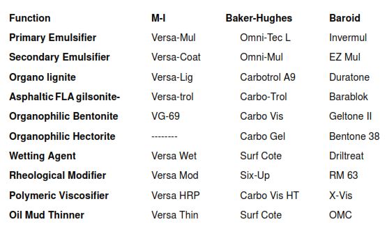 OBM oil based mud additives chemicals 