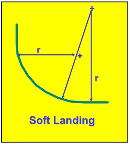 Soft Landing in horizontal drilling oil / gas wells