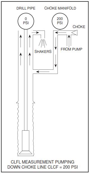 CLFL MEASUREMENT PUMPING DOWN CHOKE LINE CLCF = 200 PSI