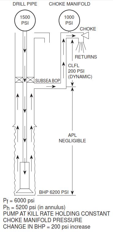 Choke line friction loss measurement