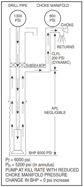 measuring method for CLFL