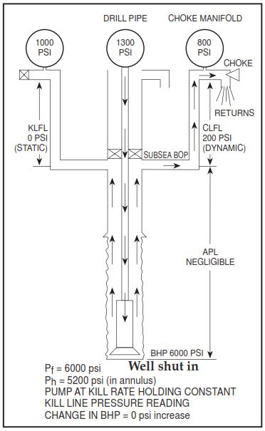 measuring method for chock line friction loss formula