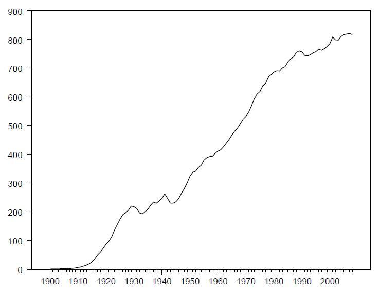 Data source: Historical Statistics of the United States, Noah Research