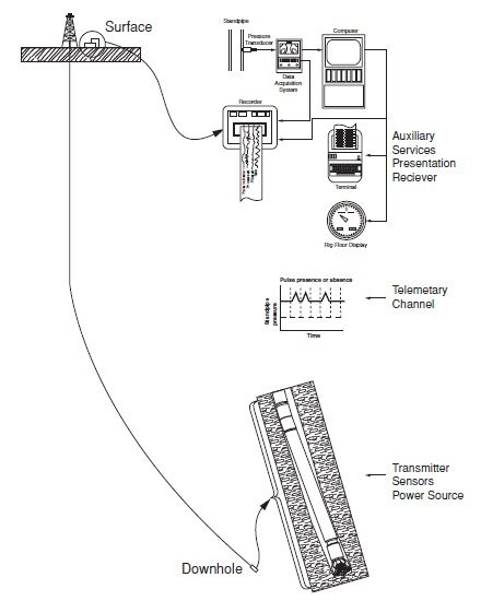 Measurement while drilling system