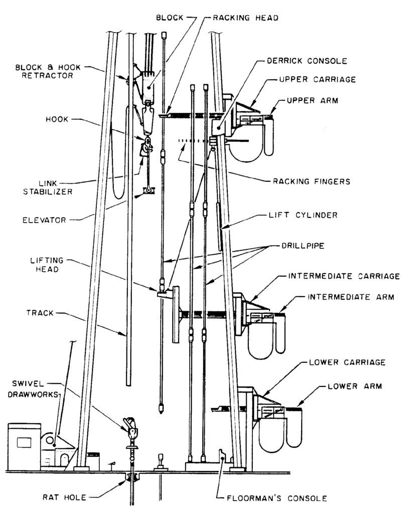 Pipe Handling System