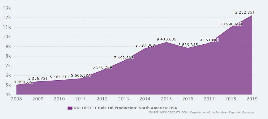 Chart 5: US monthly crude oil production