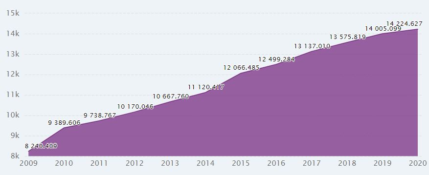 Chart 4: China's oil demand