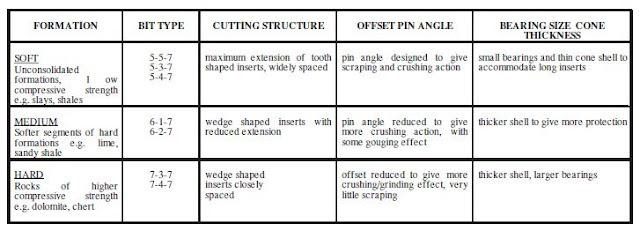 Insert tooth tables bit classification