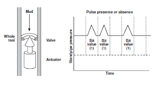 Mud Pulse Telemetry Systems in measurement while drilling