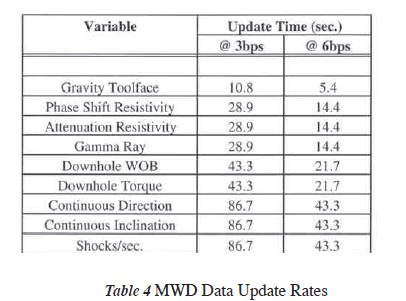MWD Data update rates