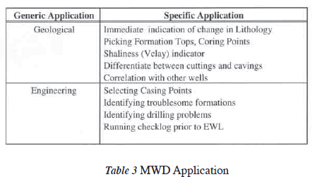 MWD Applicaion