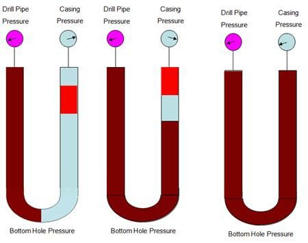 DRILLER's METHOD WELL CONTROL