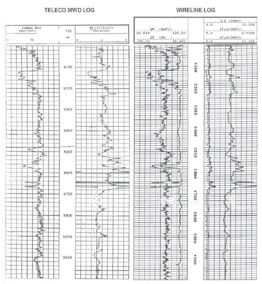 Comparison of MWD and Wireline Log For oil and gas wells