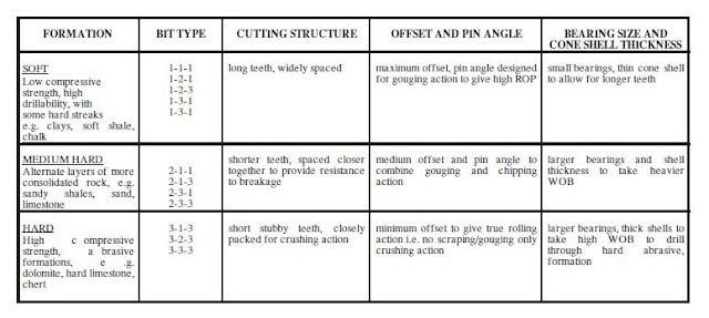 Milled tooth tables bit classification