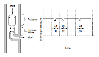 Mud Pulse Telemetry Systems in MWD drilling tool
