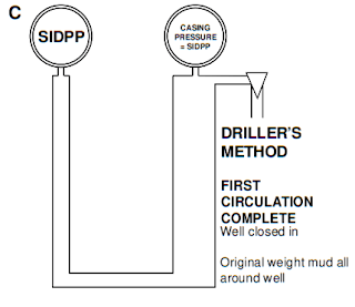 driller's method - first circulation