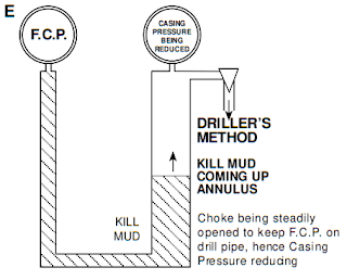 driller method - second circulation in well control