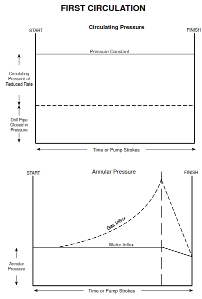 first circulation Profile of Circulating and Annular Pressure