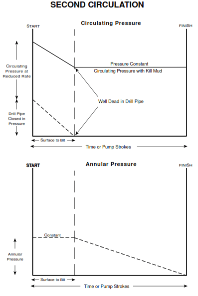 driller method second circulation Profile of Circulating and Annular Pressure