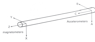 Orientation of MWD Sensors