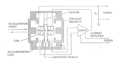 Accelerometer