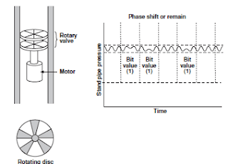 MWD drilling tool Mud Pulse Telemetry Systems