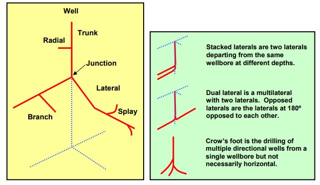 Multilateral well drilling technology