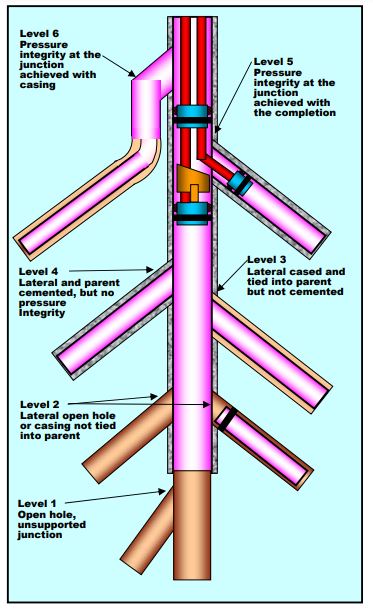 Multilateral Well Classification System