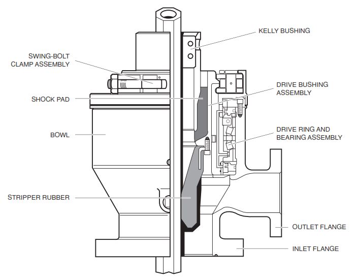 Rotating Head In Drilling